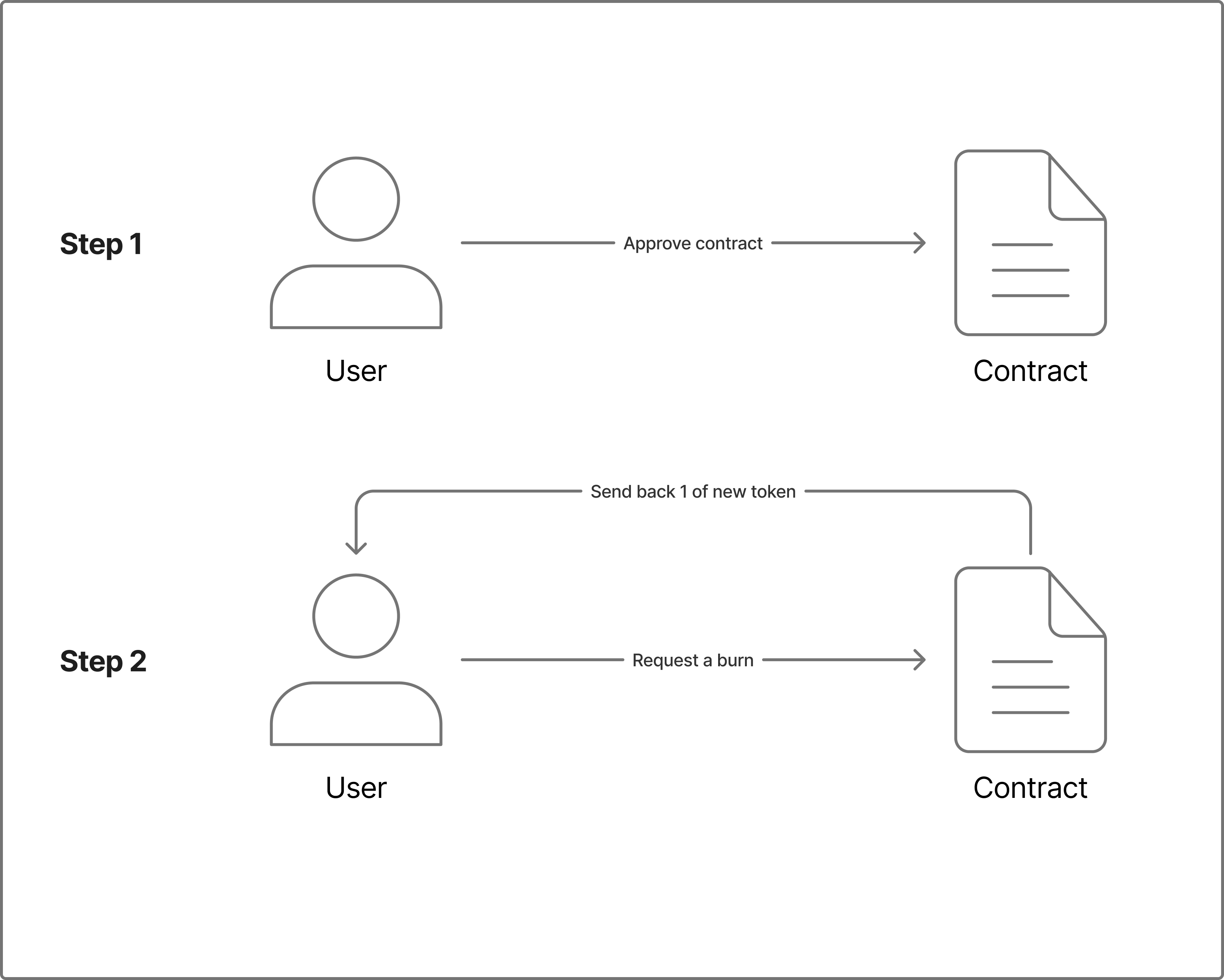 burn and redeem contract flow