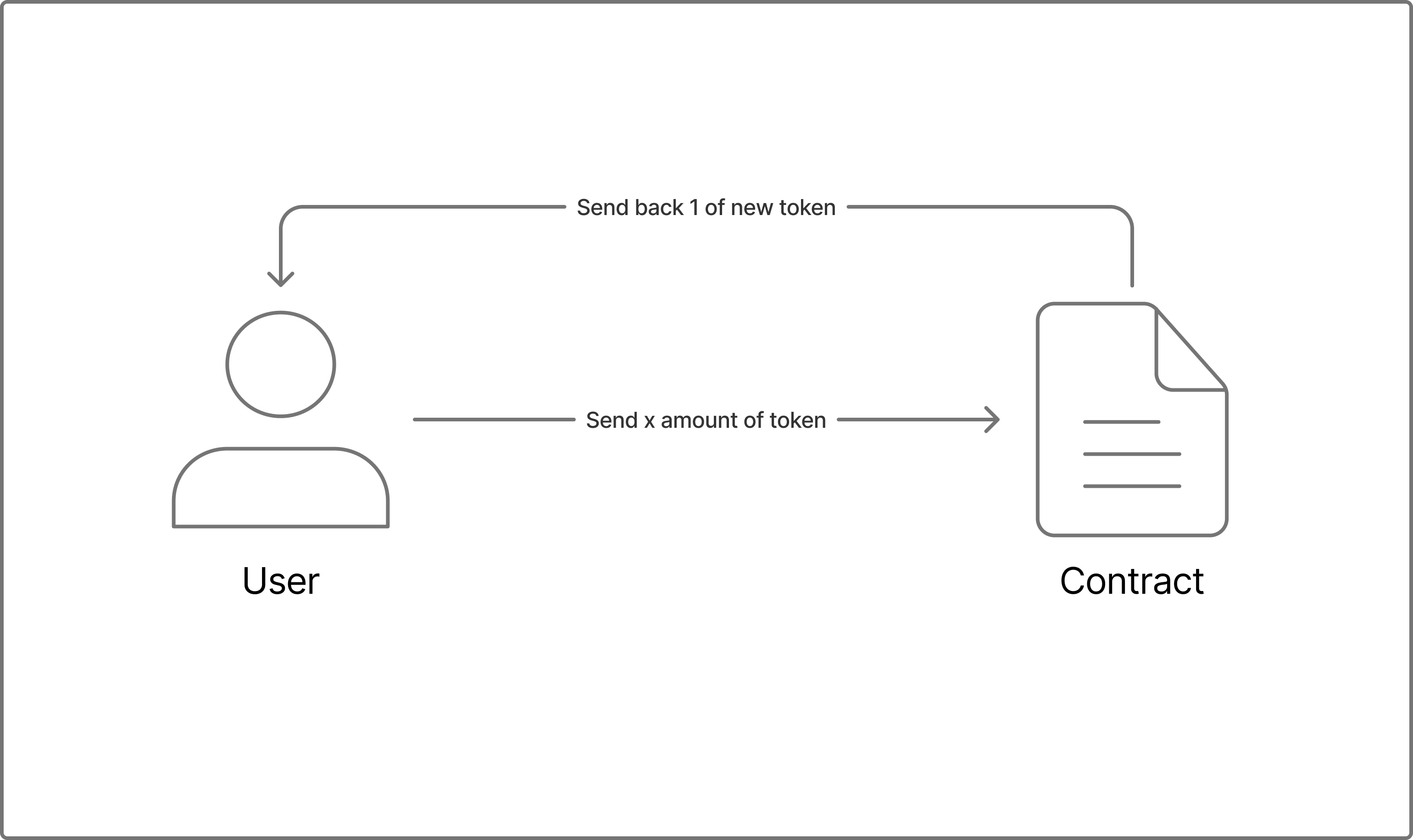 send and receive contract flow
