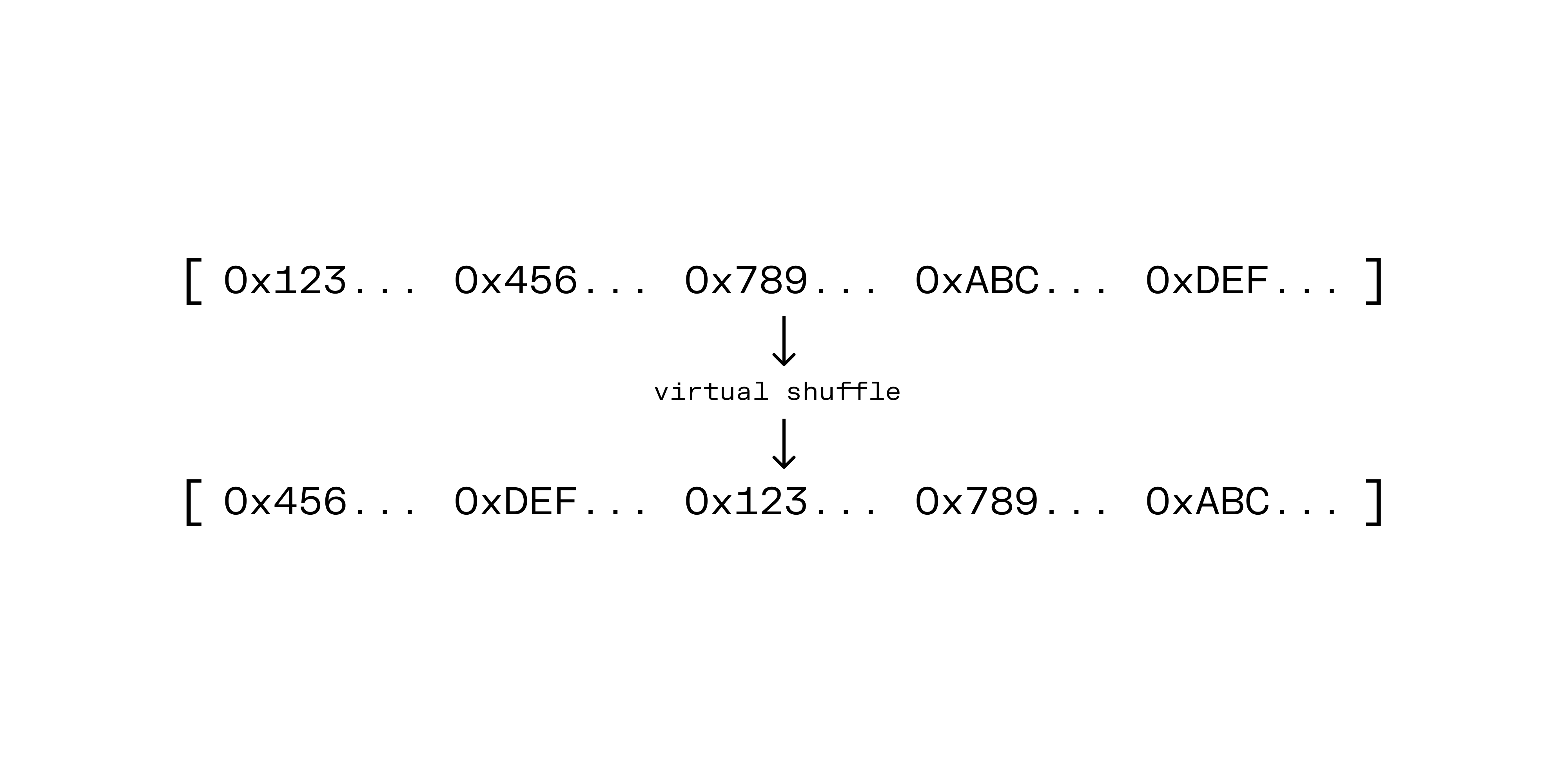 Virtual shuffle